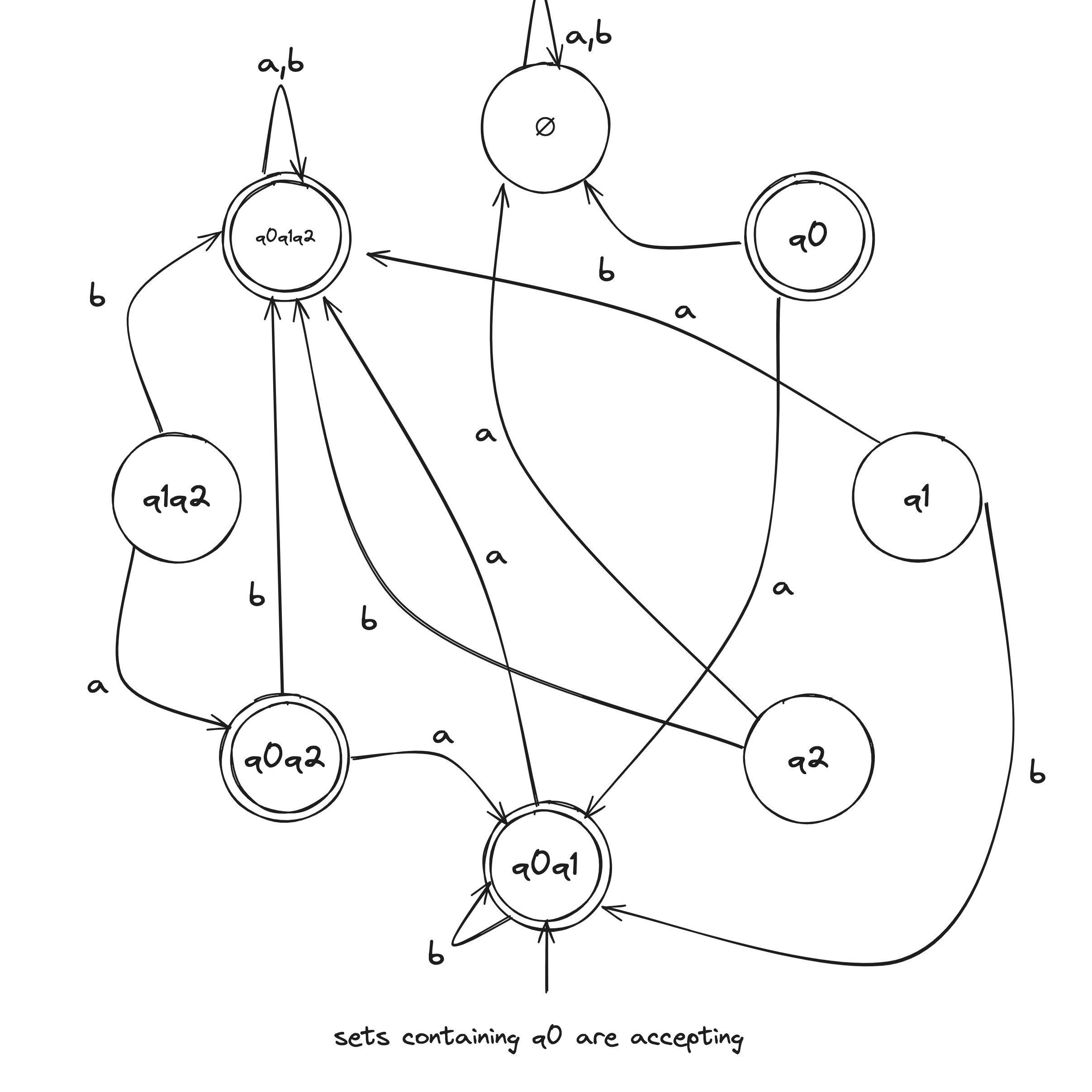 /theory-of-computation-nfa2dfa-8.png